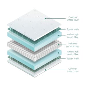 Miniuno Coolmax Pocket Spring Mattress Cot Bed (1)