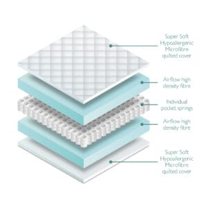 Miniuno Hypoallergenic Pocket Spring Mattress Cot Bed (1)